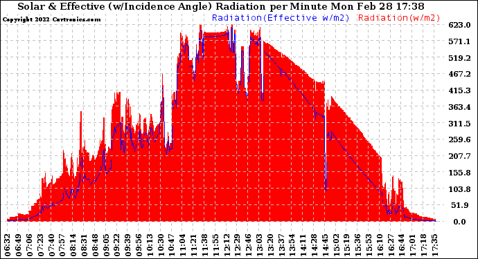 Solar PV/Inverter Performance Solar Radiation & Effective Solar Radiation per Minute