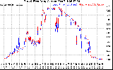 Solar PV/Inverter Performance Photovoltaic Panel Current Output