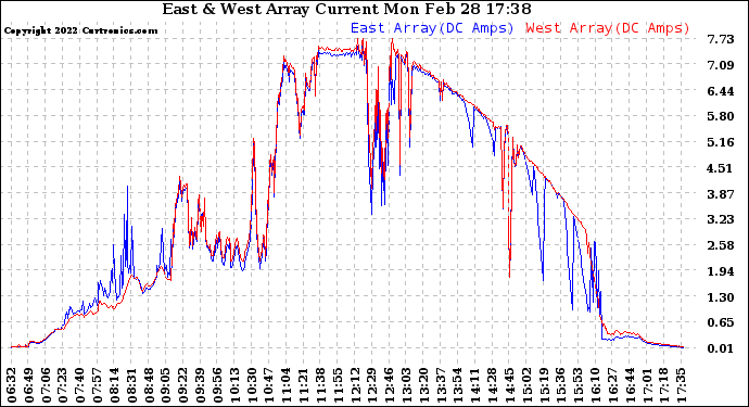 Solar PV/Inverter Performance Photovoltaic Panel Current Output