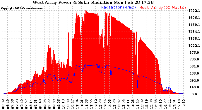 Solar PV/Inverter Performance West Array Power Output & Solar Radiation