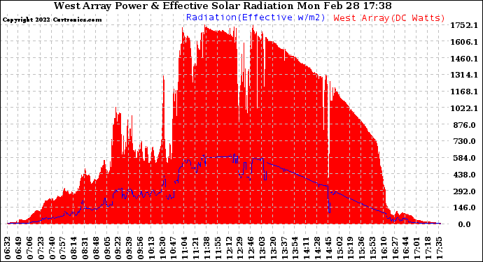 Solar PV/Inverter Performance West Array Power Output & Effective Solar Radiation