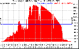 Solar PV/Inverter Performance West Array Actual & Average Power Output