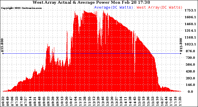 Solar PV/Inverter Performance West Array Actual & Average Power Output