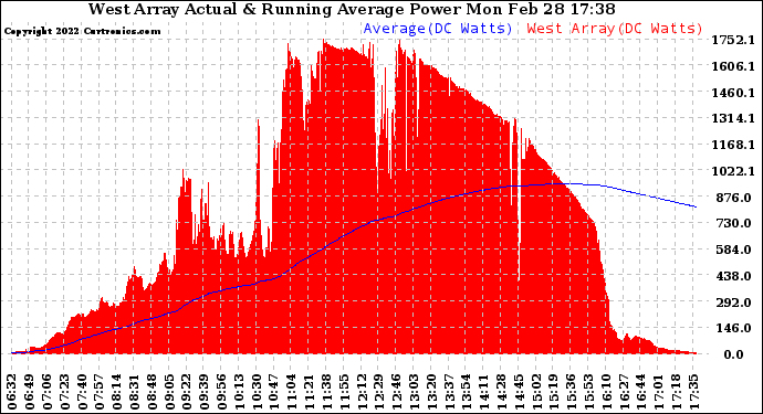 Solar PV/Inverter Performance West Array Actual & Running Average Power Output