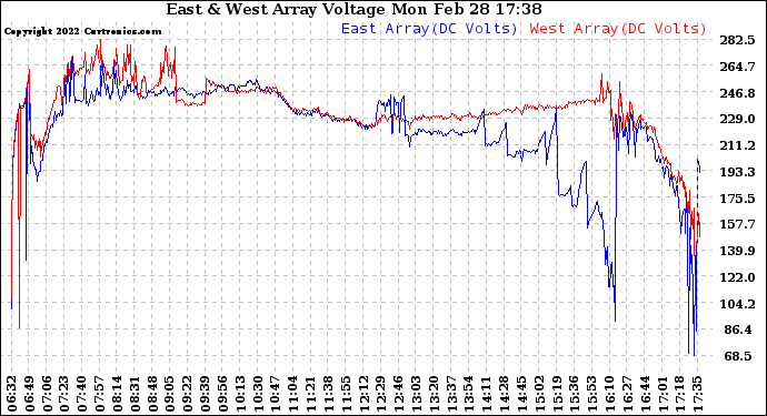 Solar PV/Inverter Performance Photovoltaic Panel Voltage Output