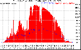 Solar PV/Inverter Performance East Array Power Output & Solar Radiation