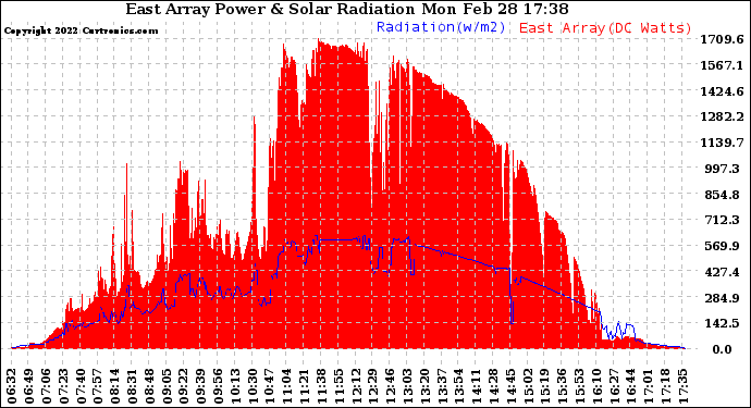 Solar PV/Inverter Performance East Array Power Output & Solar Radiation