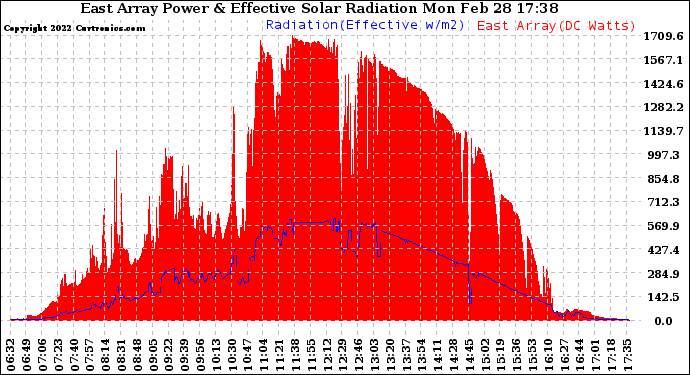 Solar PV/Inverter Performance East Array Power Output & Effective Solar Radiation