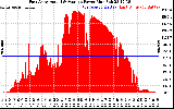 Solar PV/Inverter Performance East Array Actual & Average Power Output