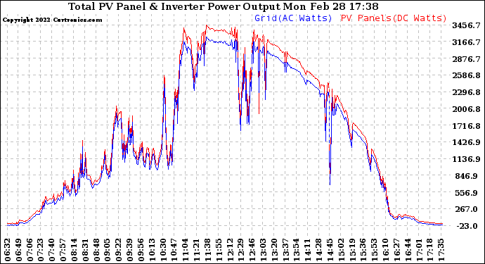 Solar PV/Inverter Performance PV Panel Power Output & Inverter Power Output