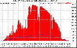 Solar PV/Inverter Performance Total PV Panel Power Output & Solar Radiation