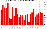 Solar PV/Inverter Performance Weekly Solar Energy Production