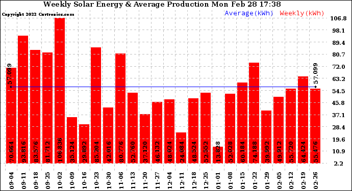 Solar PV/Inverter Performance Weekly Solar Energy Production