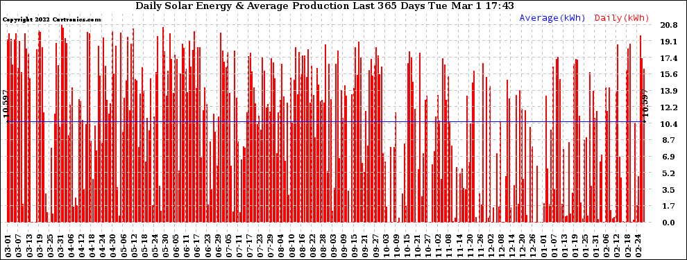 Solar PV/Inverter Performance Daily Solar Energy Production Last 365 Days