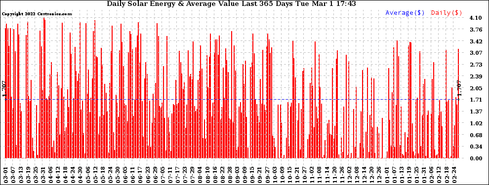 Solar PV/Inverter Performance Daily Solar Energy Production Value Last 365 Days