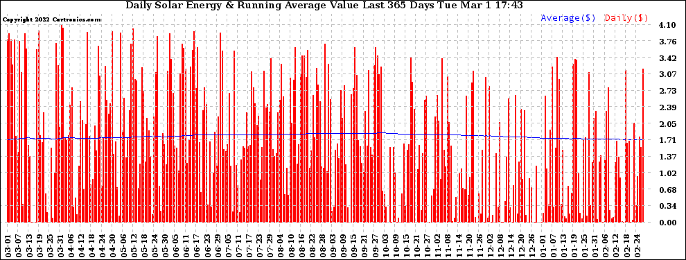 Solar PV/Inverter Performance Daily Solar Energy Production Value Running Average Last 365 Days