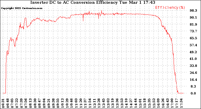 Solar PV/Inverter Performance Inverter DC to AC Conversion Efficiency