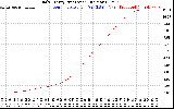 Solar PV/Inverter Performance Daily Energy Production