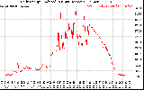 Solar PV/Inverter Performance Daily Energy Production Per Minute