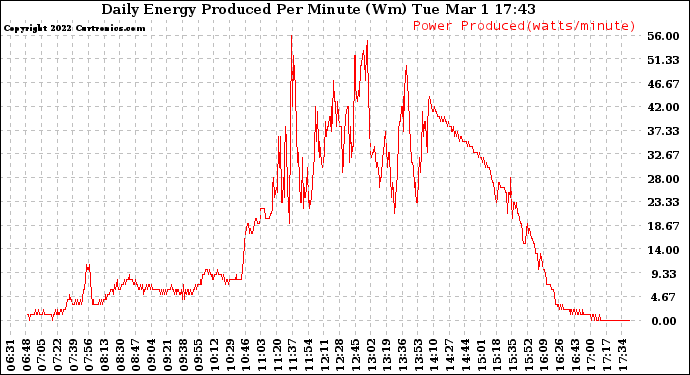 Solar PV/Inverter Performance Daily Energy Production Per Minute