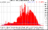 Solar PV/Inverter Performance Grid Power & Solar Radiation