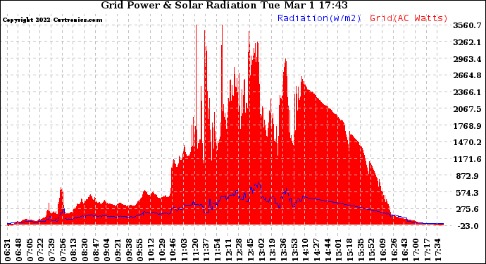 Solar PV/Inverter Performance Grid Power & Solar Radiation