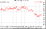 Solar PV/Inverter Performance Grid Voltage