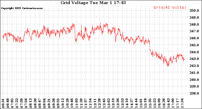 Solar PV/Inverter Performance Grid Voltage