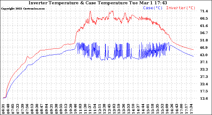 Solar PV/Inverter Performance Inverter Operating Temperature