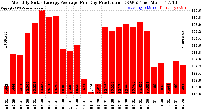 Solar PV/Inverter Performance Monthly Solar Energy Production Average Per Day (KWh)