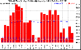 Solar PV/Inverter Performance Monthly Solar Energy Production Value Running Average