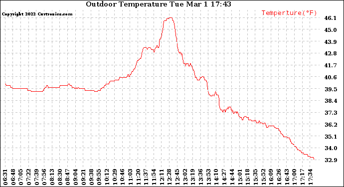 Solar PV/Inverter Performance Outdoor Temperature