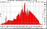 Solar PV/Inverter Performance Solar Radiation & Day Average per Minute