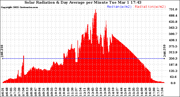 Solar PV/Inverter Performance Solar Radiation & Day Average per Minute