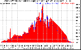 Solar PV/Inverter Performance Solar Radiation & Effective Solar Radiation per Minute