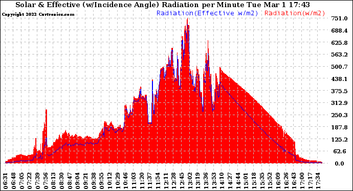 Solar PV/Inverter Performance Solar Radiation & Effective Solar Radiation per Minute