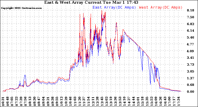 Solar PV/Inverter Performance Photovoltaic Panel Current Output