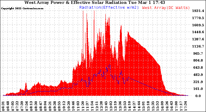 Solar PV/Inverter Performance West Array Power Output & Effective Solar Radiation