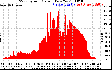 Solar PV/Inverter Performance West Array Actual & Average Power Output