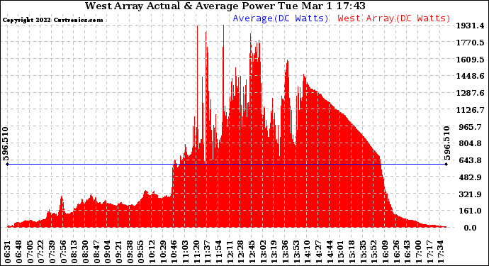 Solar PV/Inverter Performance West Array Actual & Average Power Output