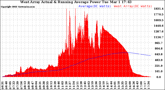 Solar PV/Inverter Performance West Array Actual & Running Average Power Output