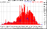 Solar PV/Inverter Performance East Array Power Output & Solar Radiation