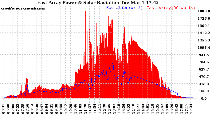 Solar PV/Inverter Performance East Array Power Output & Solar Radiation