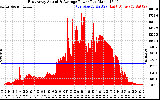 Solar PV/Inverter Performance East Array Actual & Average Power Output