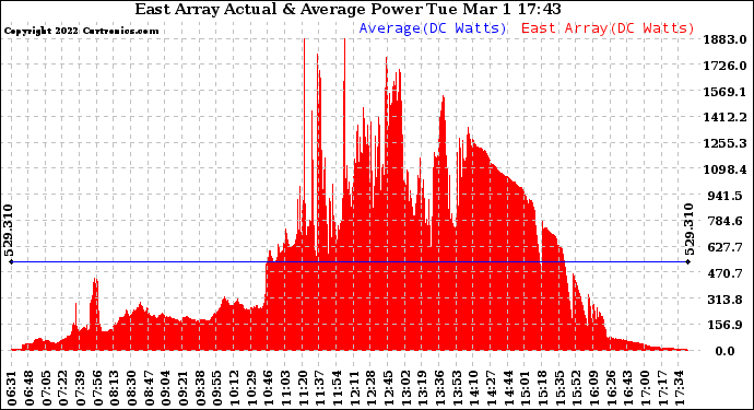 Solar PV/Inverter Performance East Array Actual & Average Power Output