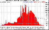 Solar PV/Inverter Performance East Array Actual & Running Average Power Output