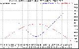 Solar PV/Inverter Performance Sun Altitude Angle & Sun Incidence Angle on PV Panels