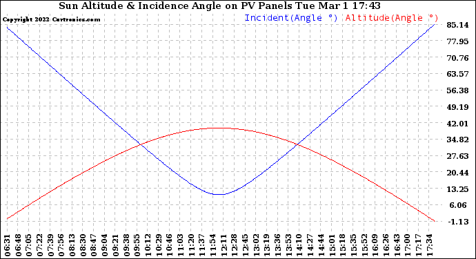 Solar PV/Inverter Performance Sun Altitude Angle & Sun Incidence Angle on PV Panels