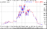 Solar PV/Inverter Performance PV Panel Power Output & Inverter Power Output