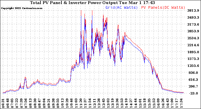 Solar PV/Inverter Performance PV Panel Power Output & Inverter Power Output